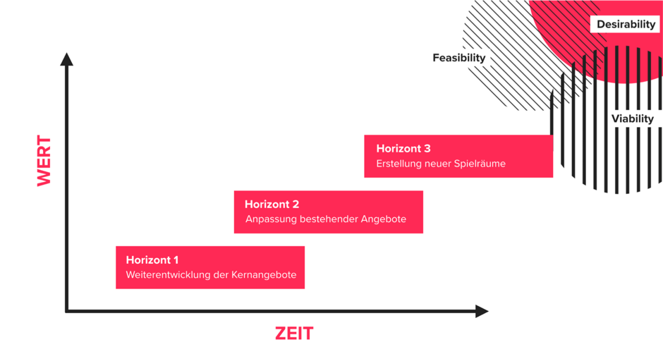 desirabiliry feasibility viability